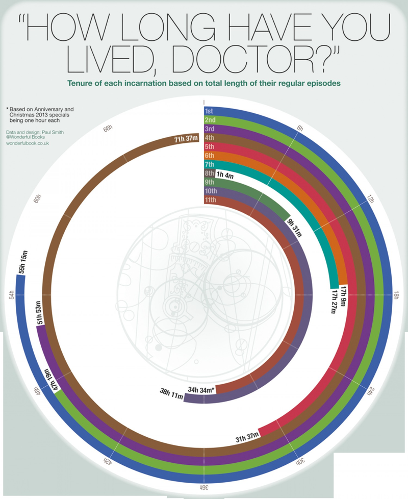 Illustration for article titled Here’s a chart that lays out every Doctor’s lifespan on Doctor Who